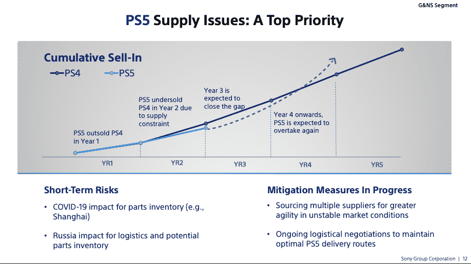 La PS5 va enfin combler l'écart bientôt, semble-t-il.