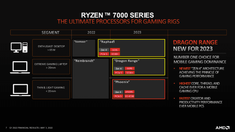 AMD confirme la gamme Zen 4 Dragon et les APU Phoenix pour 2023