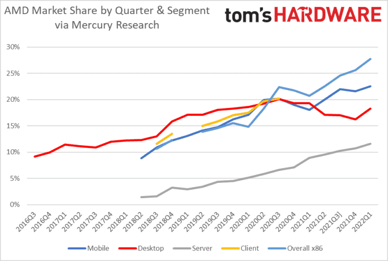 AMD gagne en part de CPU dans le plus grand déclin trimestriel des PC de bureau de l’histoire