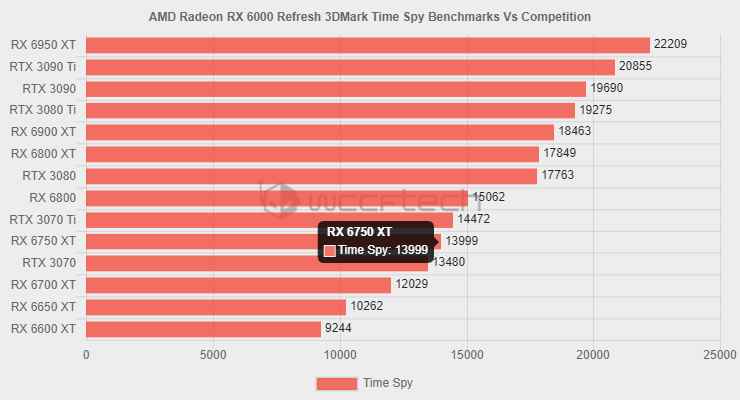 Repères RX 6950 XT rapportés par WCcf Tech