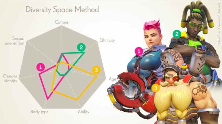 Les créateurs d'Overwatch expliquent qu'ils n'ont pas utilisé les tableaux de diversité "effrayants" de King
