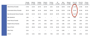 Les réponses à une question de sondage sur les partis fédéraux les mieux placés pour aborder l'abordabilité du logement.