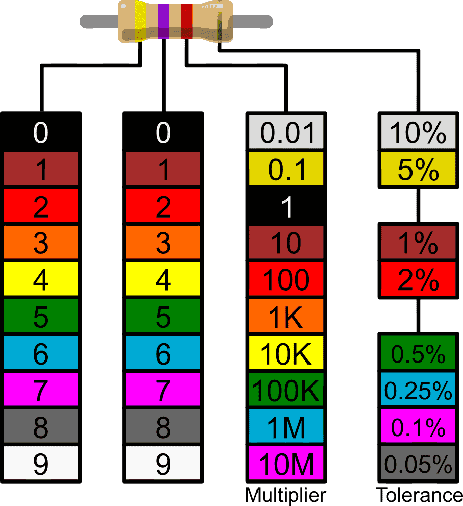 Comment utiliser les résistances