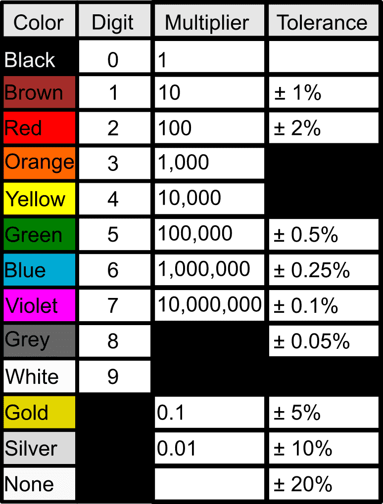 Comment utiliser les résistances