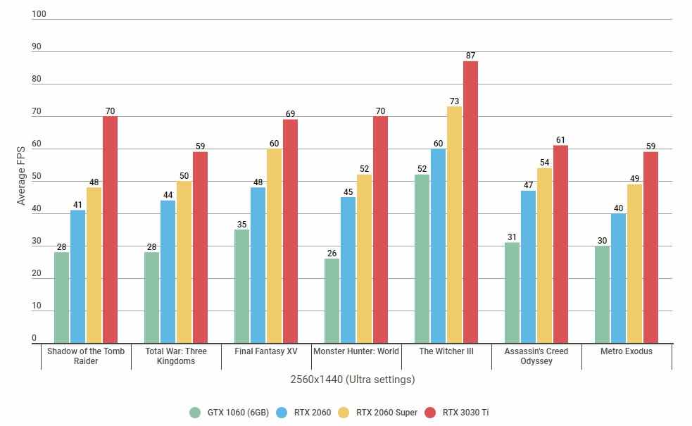 Un graphique montrant les performances 1440p du RTX 3060 Ti sur les paramètres maximum par rapport aux GTX 1060, RTX 2060 et RTX 2060 Super.