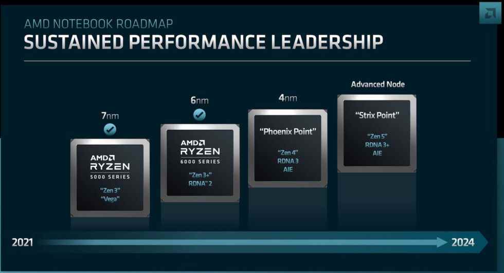 Les processeurs pour ordinateurs portables d'AMD continueront d'être un peu différents de leurs homologues de bureau.  Les processeurs Zen 4 seront fabriqués selon un processus de fabrication différent et disposeront d'un GPU RDNA3. 