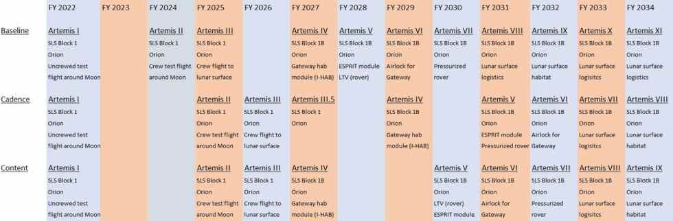 En plus de son calendrier de référence, la NASA envisage deux autres 