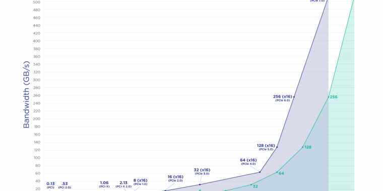 La norme PCI Express 7.0 fournit huit fois la bande passante des connexions actuelles