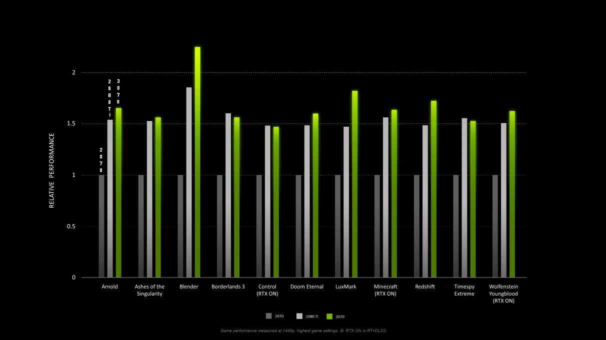 Un graphique montrant les performances de jeu 1440p du RTX 3070 dans un certain nombre de jeux et de références par rapport aux RTX 2070 et RTX 2080 Ti.