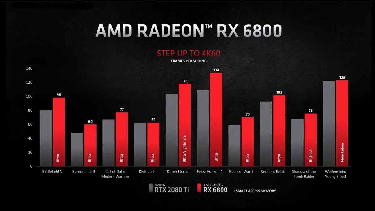 Un graphique montrant les performances 4K du RX 6800 par rapport au RTX 2080 Ti de Nvidia.