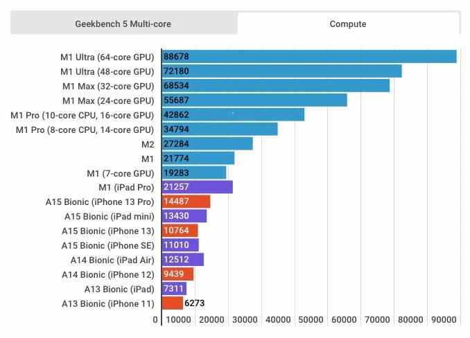 Comparaison des puces Apple Silcion