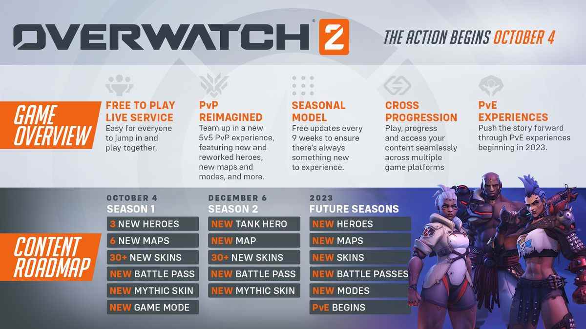 Un graphique montrant l'aperçu du jeu Overwatch 2 et les saisons 1 et 2, ainsi que les futures saisons de contenu.