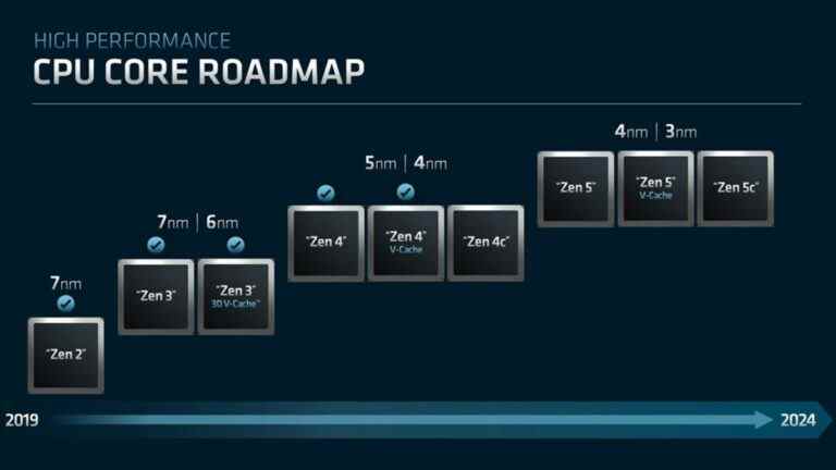 AMD partage une nouvelle feuille de route du cœur du processeur, 3 nm Zen 5 d’ici 2024, architecture Infinity de 4e génération