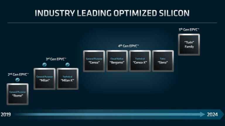 Feuille de route du centre de données d’AMD : EPYC Genoa-X, Sienne annoncée, Turin en 2024