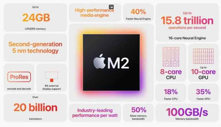 Fuite des repères Apple M2: des gains de processeur médiocres et une augmentation impressionnante du GPU