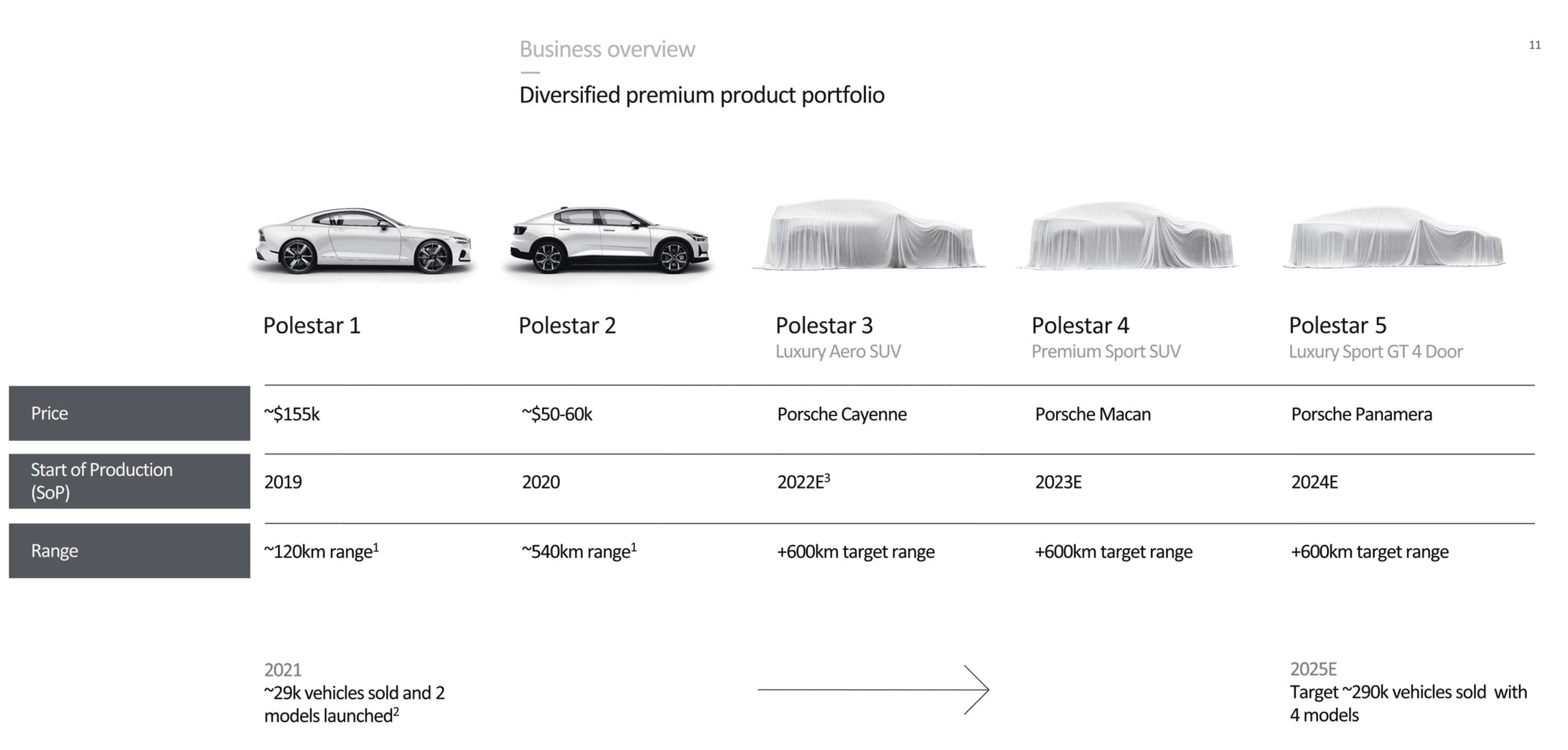 Modèles de véhicules électriques Polestar