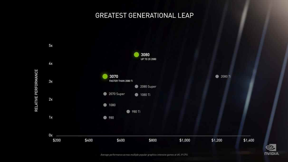 Un graphique montrant les performances relatives des Nvidia RTX 3080 et RTX 3070 par rapport à leurs précédents GPU.