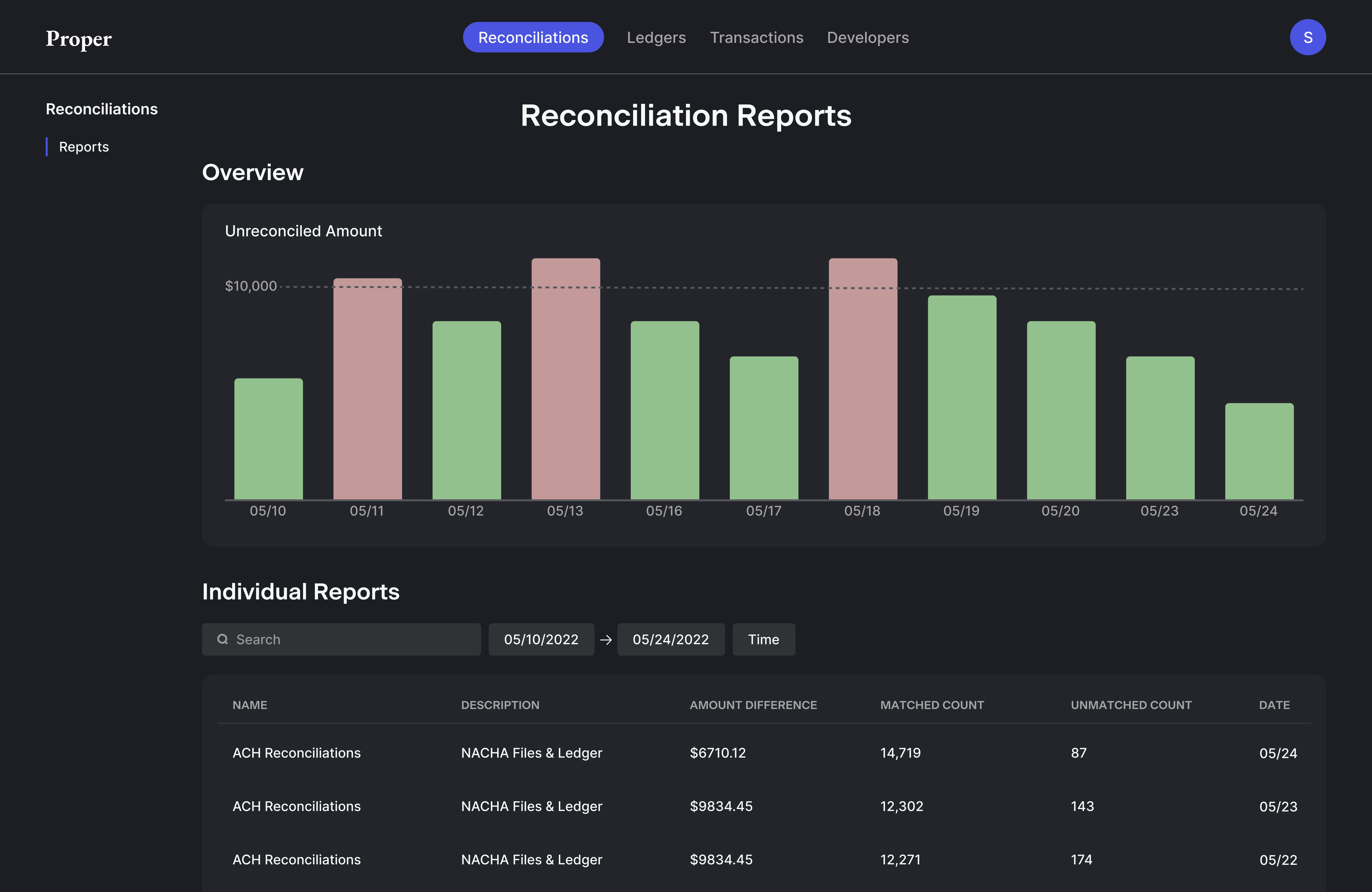 La plateforme de réconciliation des données de Fintech Proper