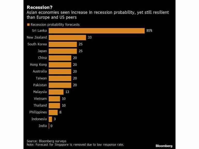Le risque de récession augmente pour certaines économies asiatiques, selon une enquête