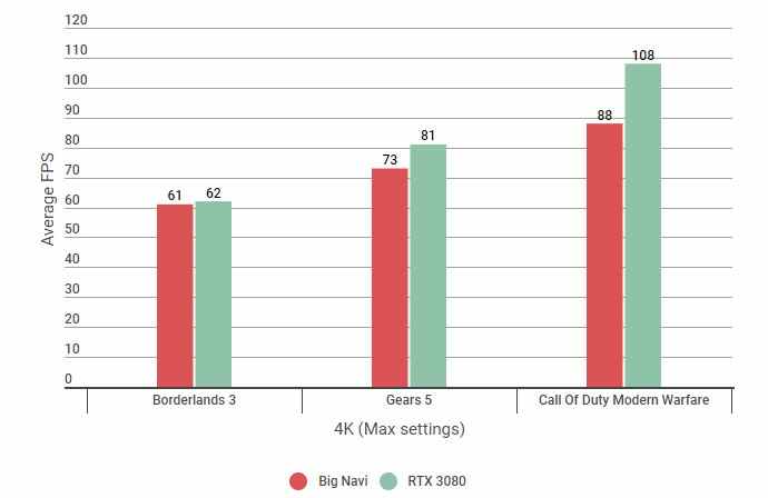 Un graphique comparant les premiers chiffres de référence 4K d'AMD dans Borderlands 3, Gears 5 et Modern Warfare avec le RTX 3080 de Nvidia.