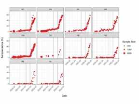 Ce chiffre fourni par le groupe de travail sur l'immunité à la COVID-19 montre les estimations de la séropositivité acquise par infection par province.