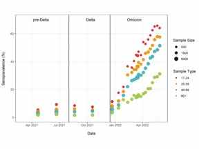 Ce chiffre fourni par le groupe de travail sur l'immunité COVID-19 montre des estimations de séropositivité acquise par infection par âge médian.