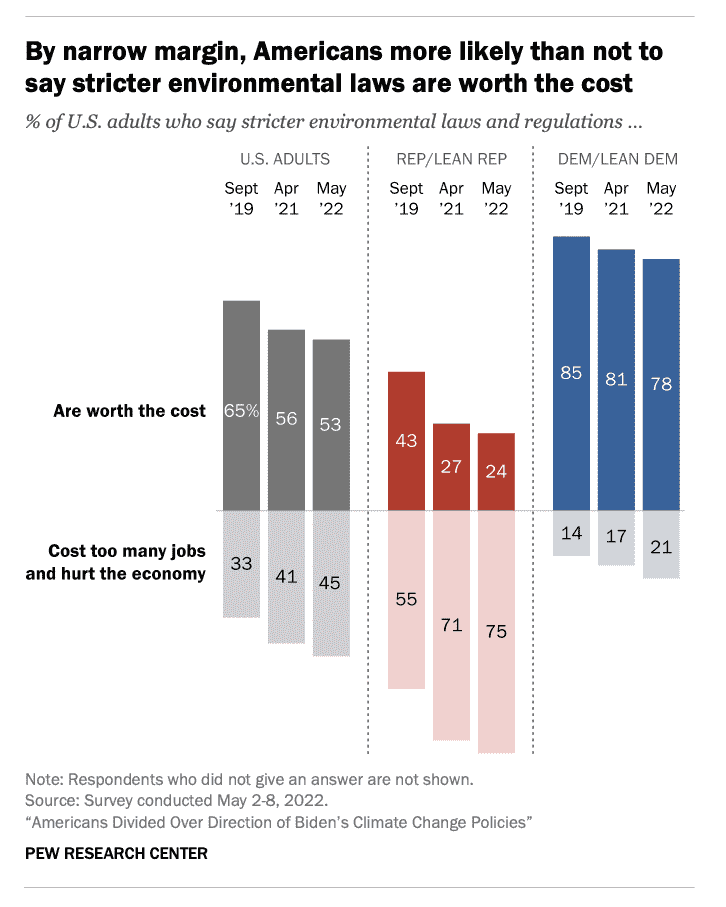 Il y a un sentiment bipartisan croissant que les lois environnementales n'en valent peut-être pas la peine.