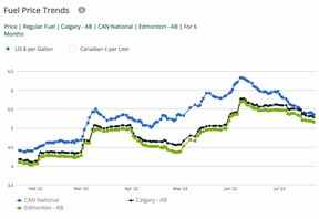 Prix ​​de l'essence à Calgary et à Edmonton, comparés à la moyenne nationale, au cours des six derniers mois.