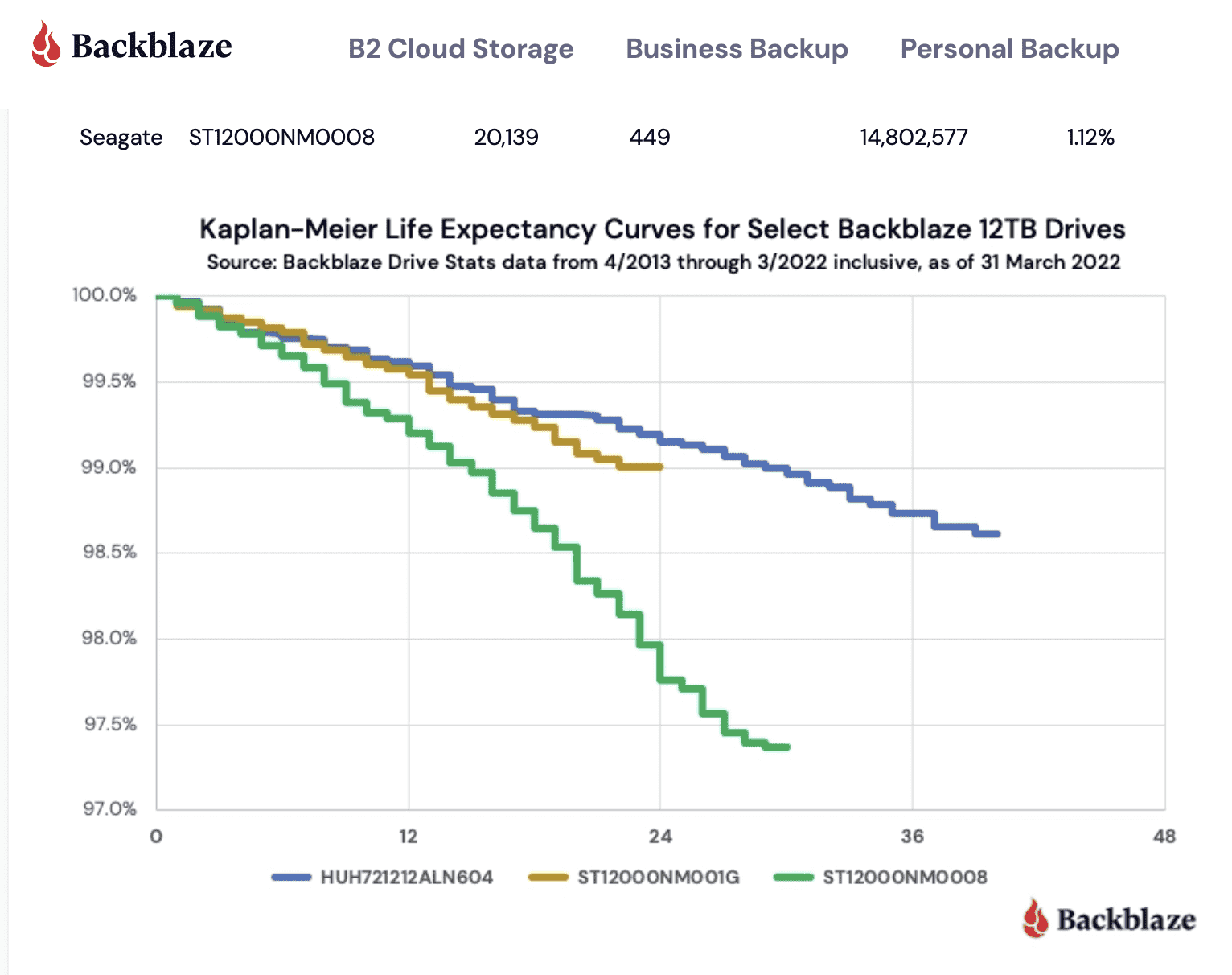 Statistiques d'espérance de vie du disque dur fournies par Backblaze