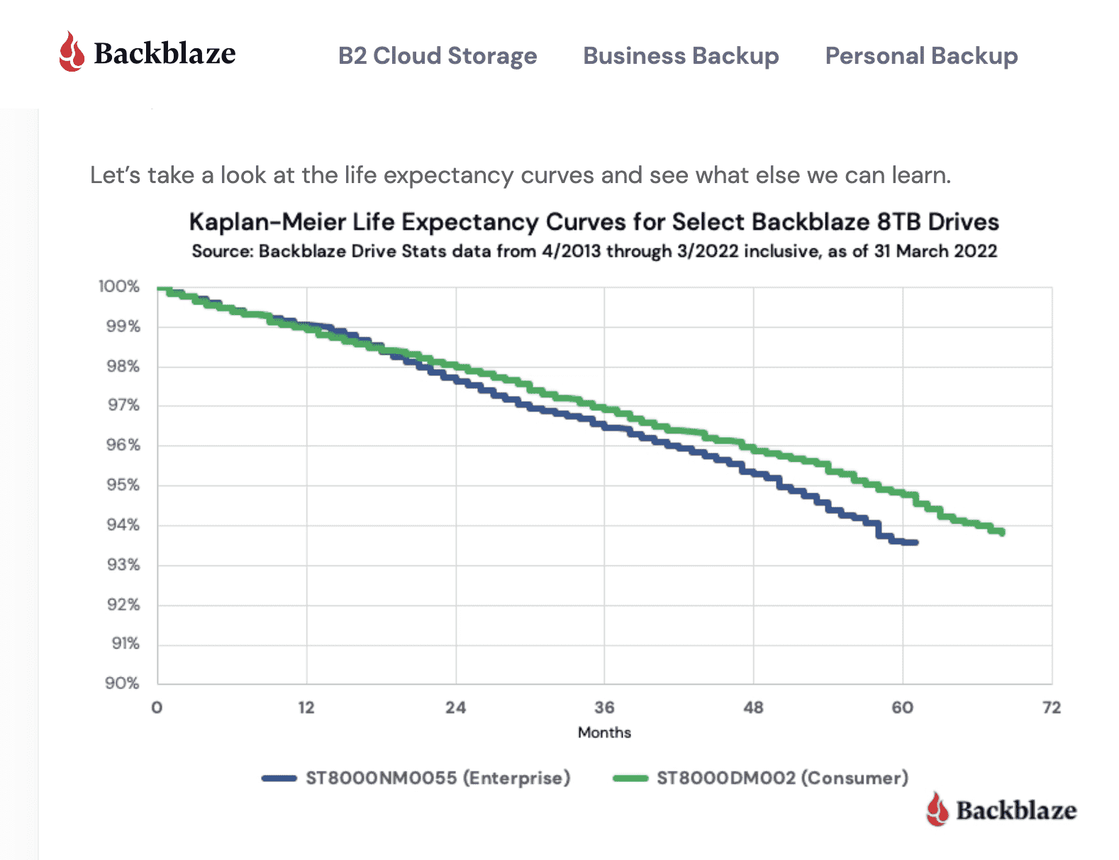 Statistiques d'espérance de vie du disque dur fournies par Backblaze