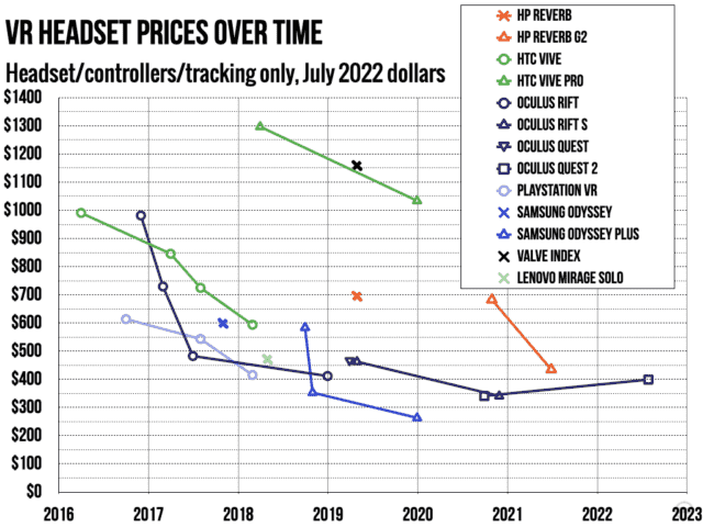 Fig. 2 : En tenant compte de l'inflation, le Meta Quest 2 reste l'une des options VR les moins chères jamais disponibles.