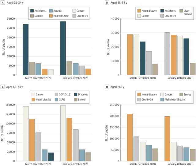 Les barres indiquent le nombre de décès pour chacune des 5 causes de décès les plus courantes par groupe d'âge pour les personnes âgées de 25 à 34 ans, de 45 à 54 ans, de 65 à 74 ans et de 85 ans et plus.  Les couleurs sont cohérentes par cause dans tous les groupes d'âge;  cependant, les échelles diffèrent.  COVID-19 indique une maladie à coronavirus 2019 ;  CLRD : maladie chronique des voies respiratoires inférieures.