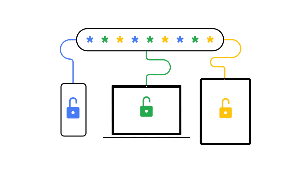 Un organigramme de Google Password Manager fonctionnant sur tous les appareils