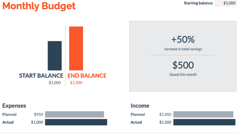 Comment faire et partager un budget familial dans Google Sheets