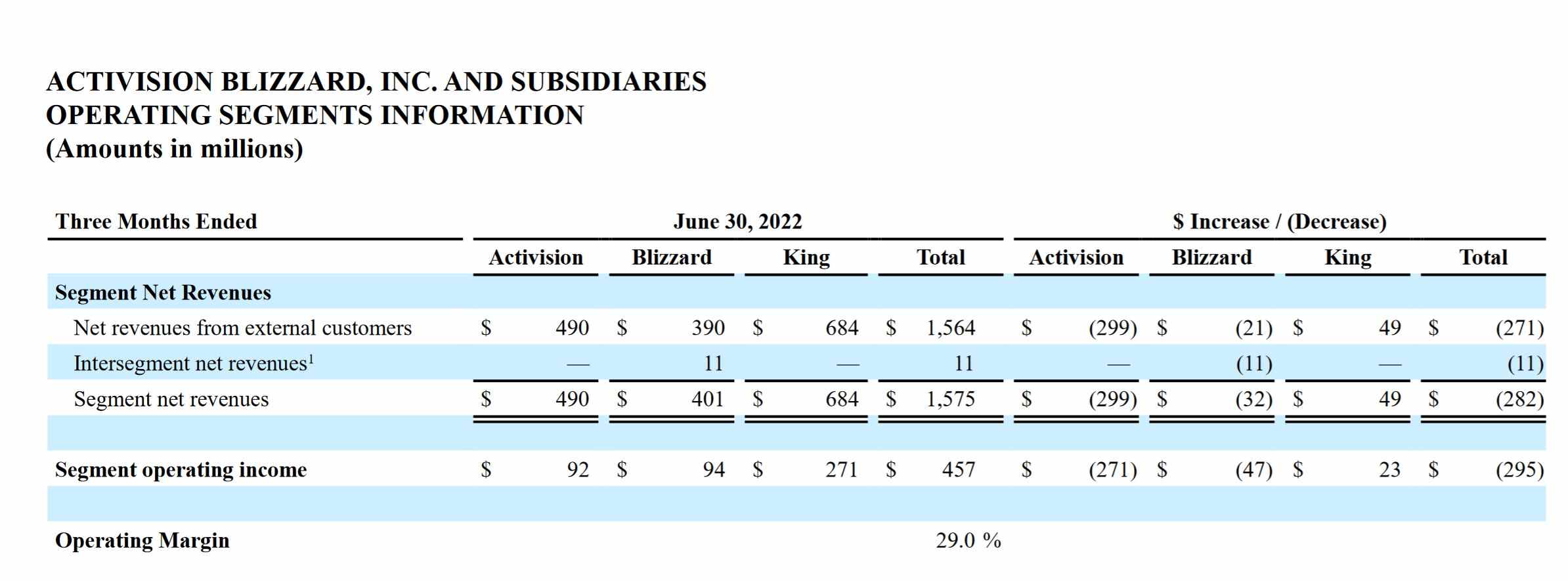 Activision Blizzard Q2 FY2022