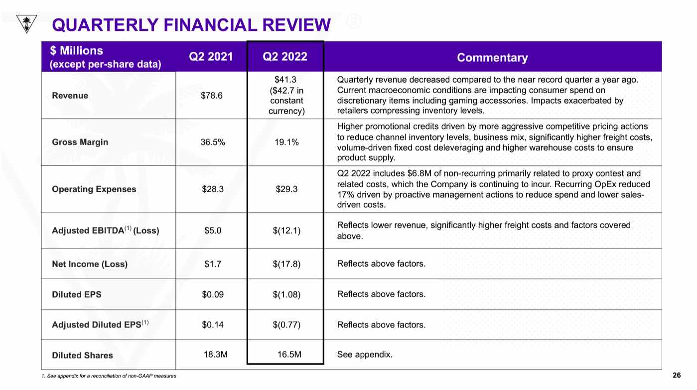 Tableau financier du T2 2022 de Turtle Beach