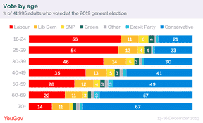 Les vieux Britanniques votent bleu.  Les jeunes Britanniques votent rouge.