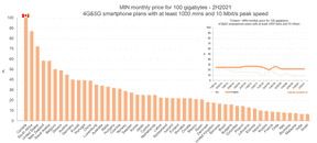 Les télécoms canadiens facturent plus de 10 fois plus pour 100 gigaoctets de données mobiles que les entreprises en France ou en Irlande.