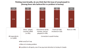 Source : Institut Angus Reid.