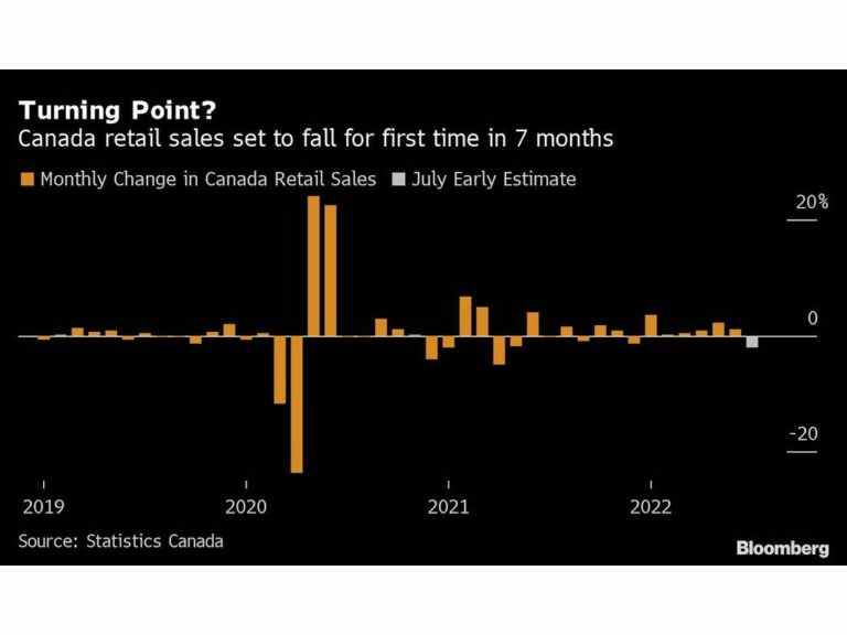 Les détaillants au Canada enregistrent la première baisse des ventes en sept mois