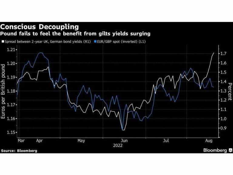 Dans un signe «vraiment alarmant», la flambée des rendements britanniques ne parvient pas à sauver la livre
