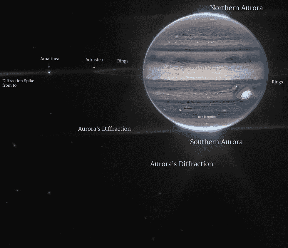 Une image composite du système Jupiter, avec des étiquettes pour mettre en évidence diverses caractéristiques.