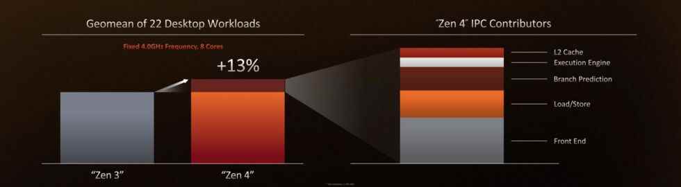 AMD promet une augmentation moyenne de 13 % des instructions par horloge (IPC) pour Zen 4.