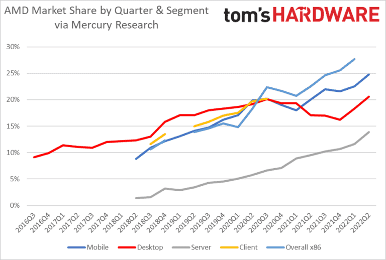 AMD continue de gagner des parts de marché sur les PC et les serveurs dans un contexte de baisse de la demande