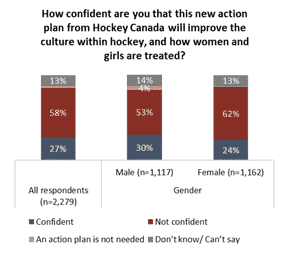 Source : Institut Angus Reid.