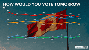 Résultats d'un sondage de juin montrant que les conservateurs sont maintenant en tête parmi les 18 à 44 ans, un groupe démographique traditionnellement dominé par les libéraux.