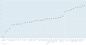 Logement selon le ratio prix/revenu pour le deuxième trimestre de 2022. C'est le Canada à l'extrême droite.