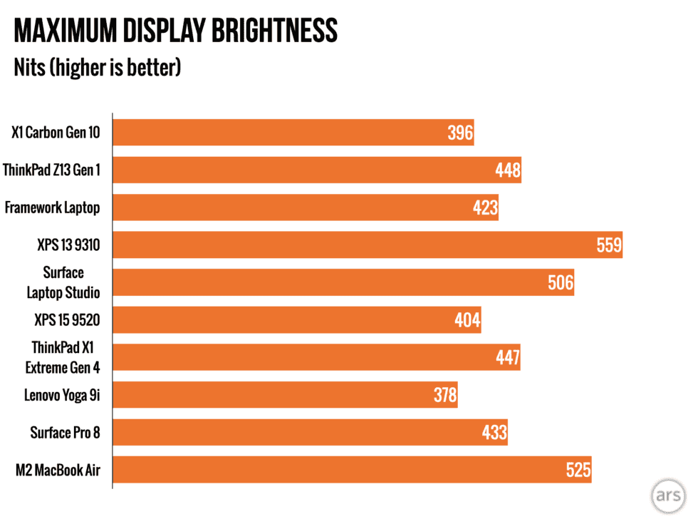 L'écran de base 1920 × 1200 du X1 Carbon Gen 10 n'est pas le plus lumineux que nous ayons jamais testé, mais il va bien et la finition mate aide à la visibilité en extérieur.