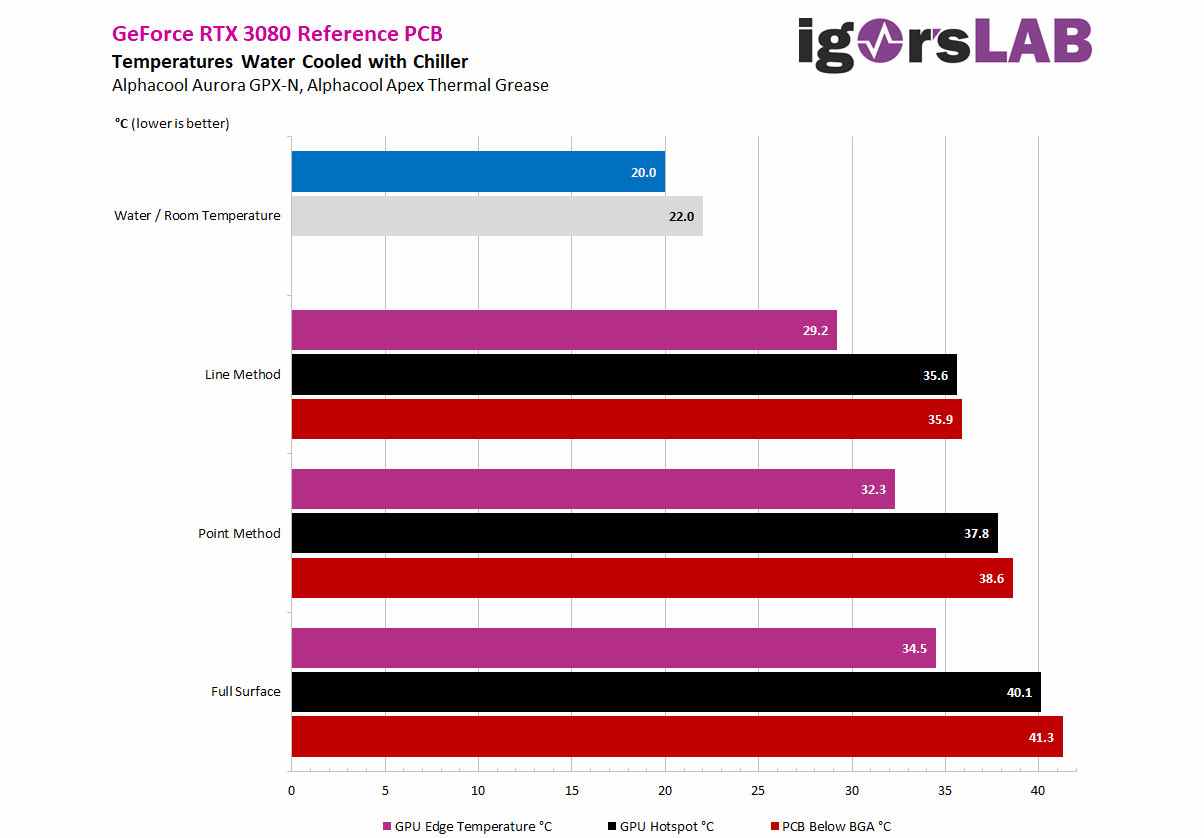 Le laboratoire d'Igor a testé le refroidissement du GPU recollé