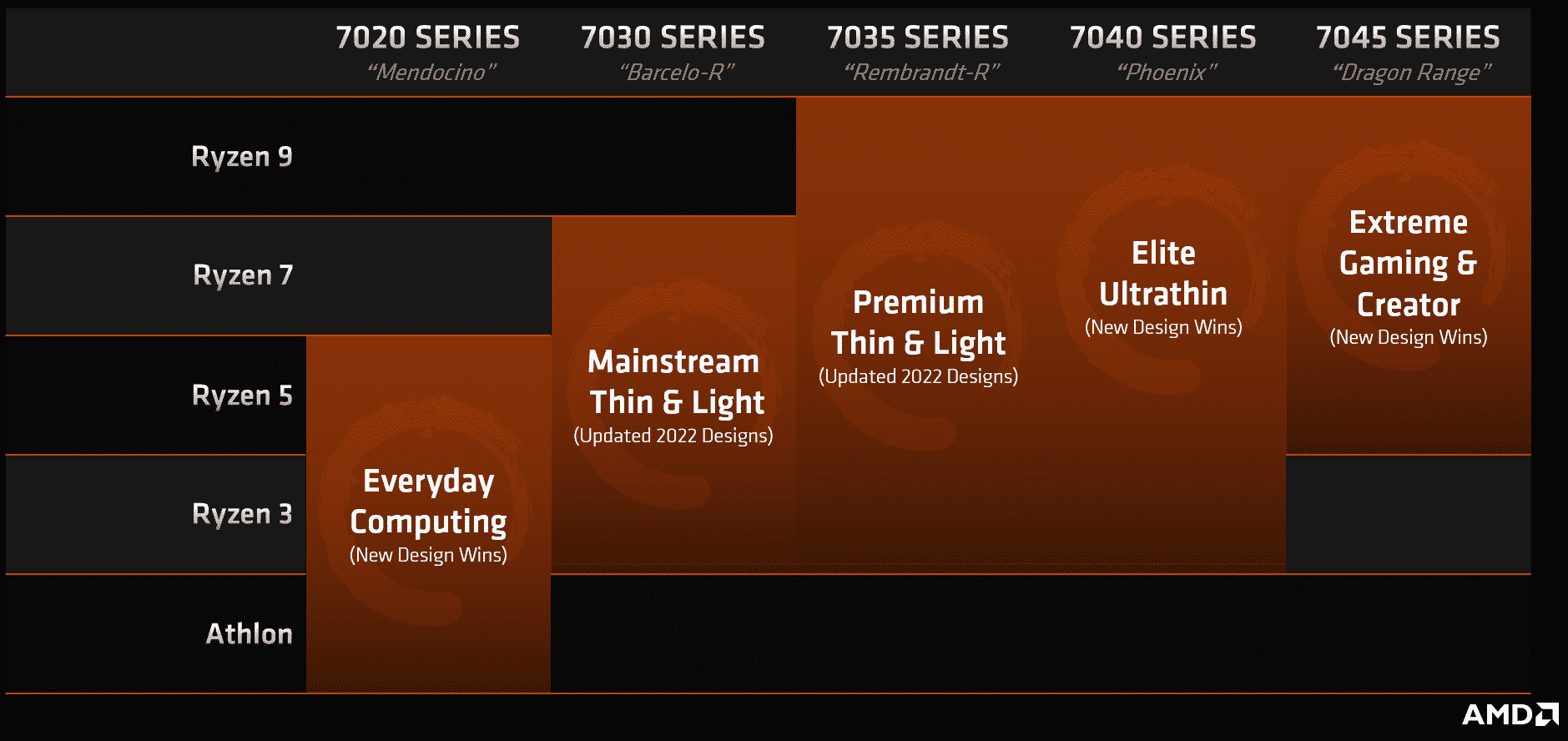 Graphique AMD détaillant la nouvelle dénomination de la série de processeurs